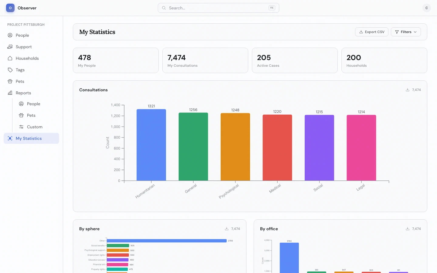 My statistics
